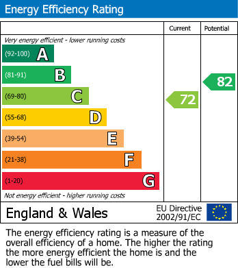 Energy Performance Certificate for Devonshire Park, Reading