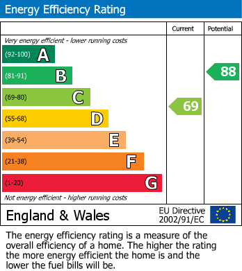 Energy Performance Certificate for Blenheim Gardens, Reading,