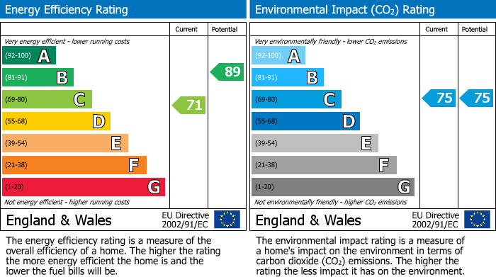 Energy Performance Certificate for Cardigan Road, Reading